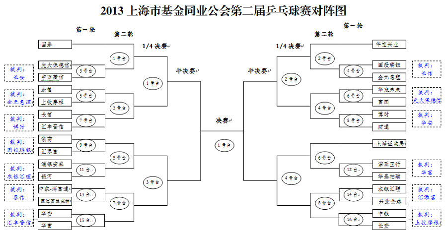 2013上海市基金同业公会第二届乒乓球比赛抽签结果揭晓